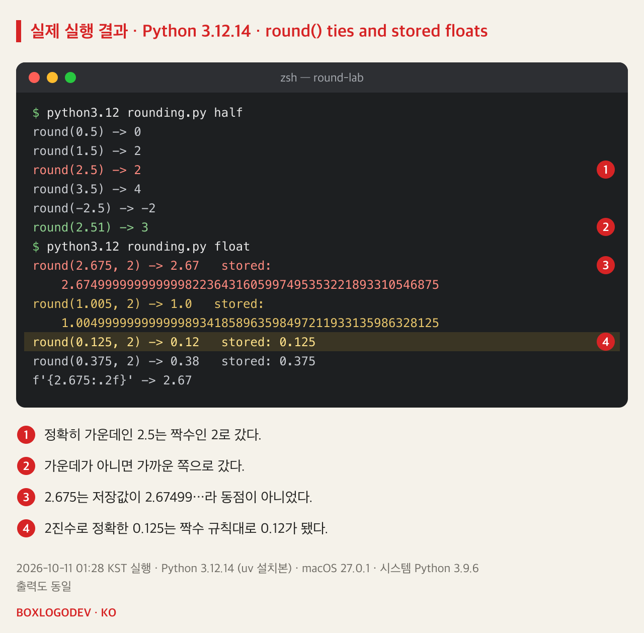 Python 3.12.14 실행 결과. rounding.py half: round(0.5) 0, round(1.5) 2, round(2.5) 2, round(3.5) 4, round(-2.5) -2, round(2.51) 3. rounding.py float: round(2.675, 2)는 2.67이고 저장값 2.67499999999999982236431605997495353221893310546875, round(1.005, 2)는 1.0이고 저장값 1.00499999999999989341858963598497211933135986328125, round(0.125, 2)는 0.12, round(0.375, 2)는 0.38, f'{2.675:.2f}'는 2.67.