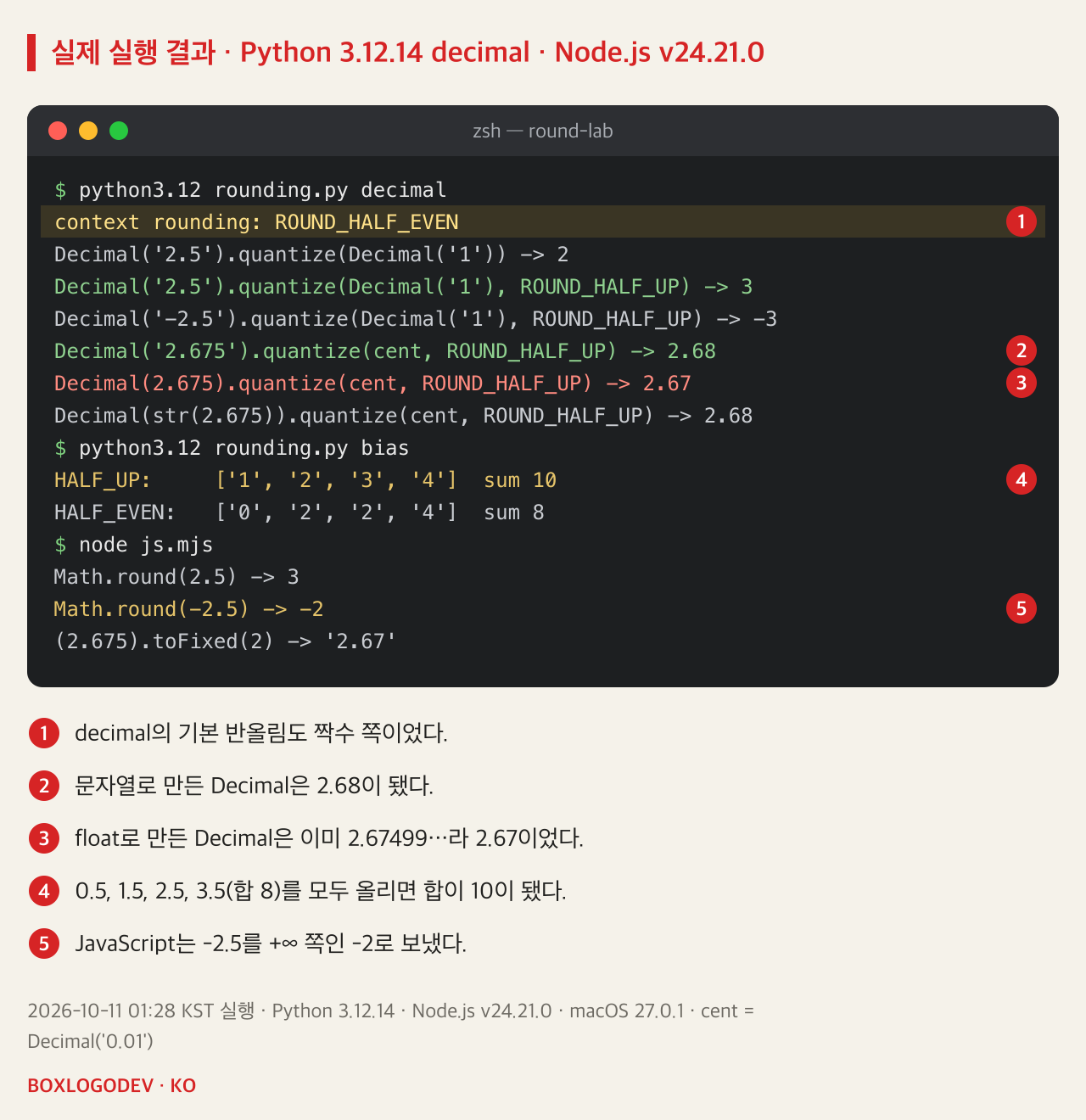 실행 결과. rounding.py decimal: context rounding은 ROUND_HALF_EVEN, Decimal('2.5').quantize(Decimal('1'))는 2, ROUND_HALF_UP을 주면 3, Decimal('-2.5')에 ROUND_HALF_UP은 -3, Decimal('2.675')를 cent 단위 ROUND_HALF_UP으로 하면 2.68, Decimal(2.675)는 2.67, Decimal(str(2.675))는 2.68. rounding.py bias: HALF_UP은 1, 2, 3, 4로 합 10, HALF_EVEN은 0, 2, 2, 4로 합 8. node js.mjs: Math.round(2.5)는 3, Math.round(-2.5)는 -2, (2.675).toFixed(2)는 '2.67'.