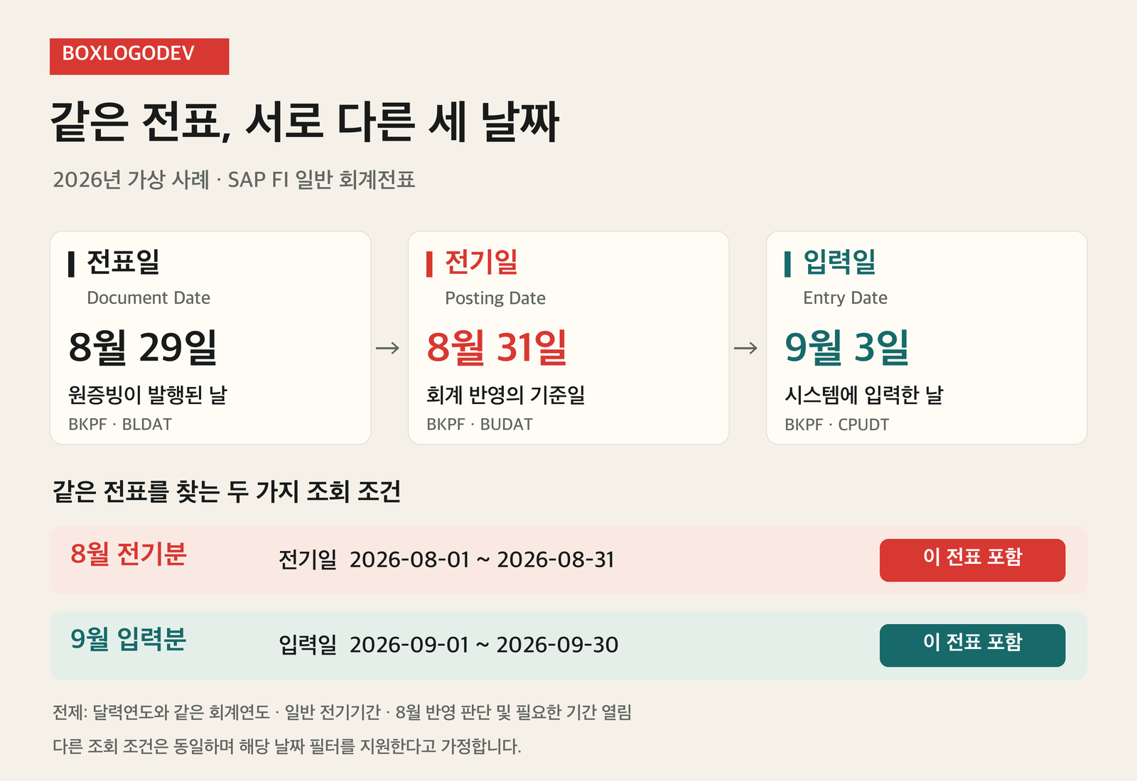 2026년 가상 SAP FI 전표. 전표일 BLDAT는 8월 29일, 전기일 BUDAT는 8월 31일, 입력일 CPUDT는 9월 3일이다. 같은 전표는 전기일 8월 1~31일 조건과 입력일 9월 1~30일 조건에 각각 포함된다. 달력연도와 같은 회계연도, 일반 전기기간, 8월 반영 판단 및 필요한 기간 열림을 가정한다.