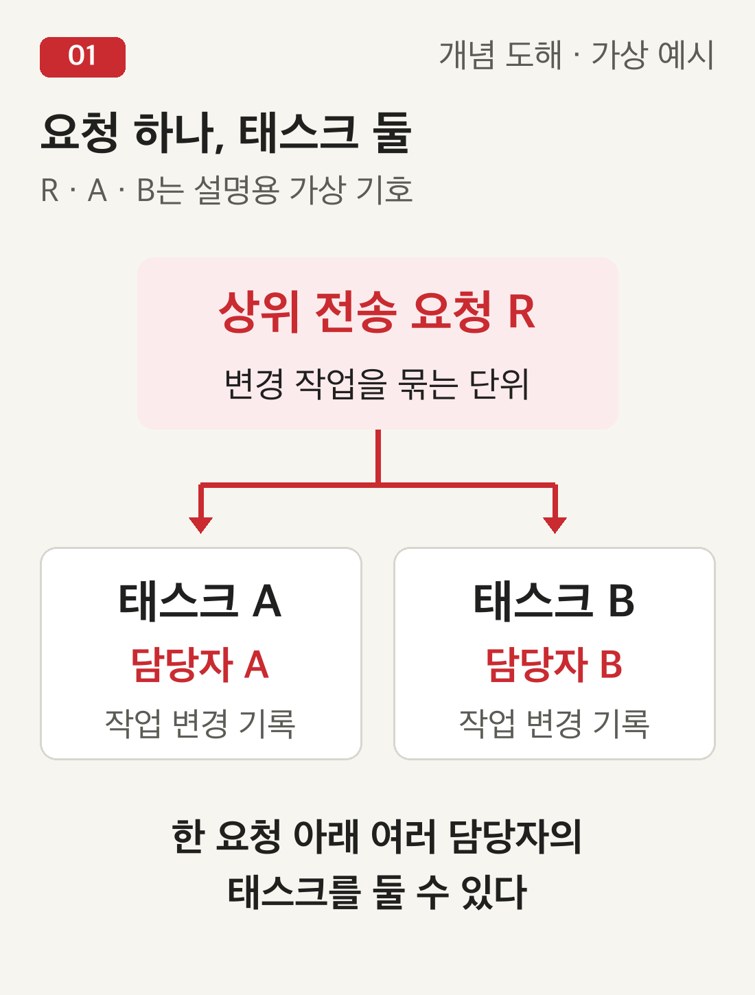 상위 전송 요청 R 아래 담당자 A의 태스크 A와 담당자 B의 태스크 B가 있는 구조. R과 A, B는 설명용 가상 기호다.