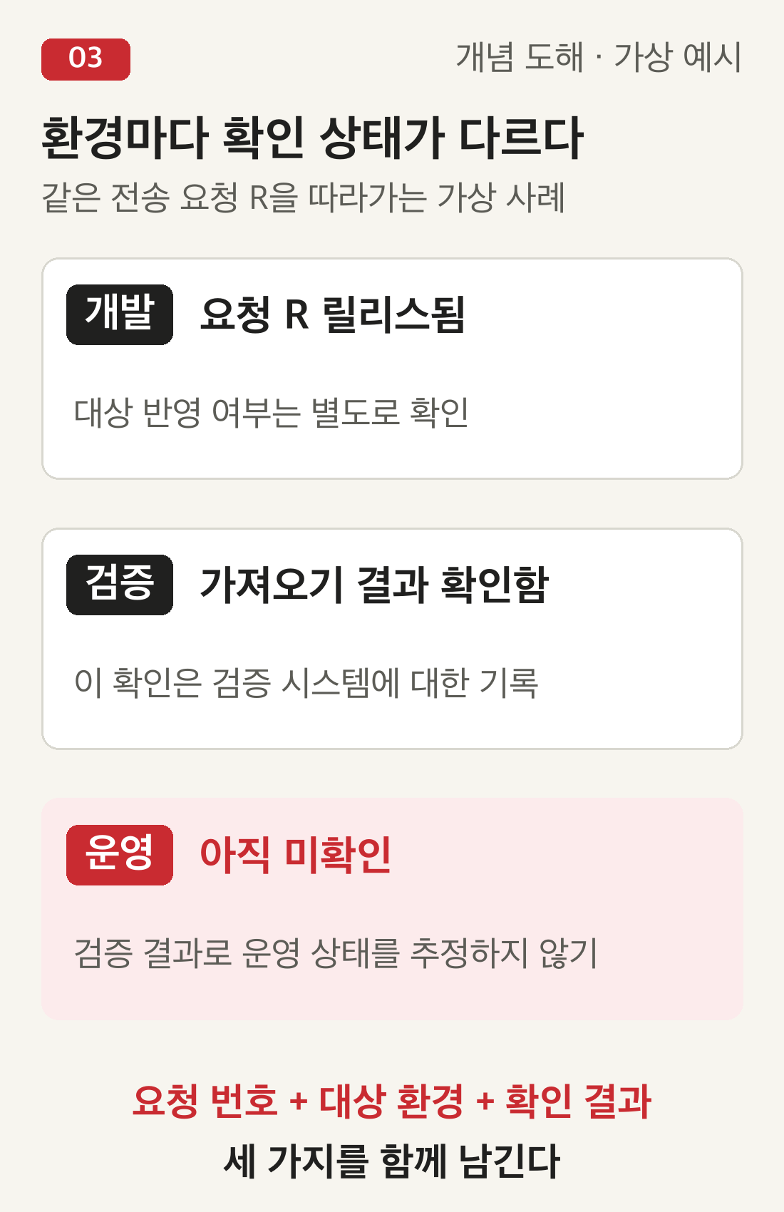 가상 요청 R의 환경별 상태. 개발에서는 요청이 릴리스됐고 검증에서는 가져오기 결과를 확인했지만 운영은 아직 미확인이다.