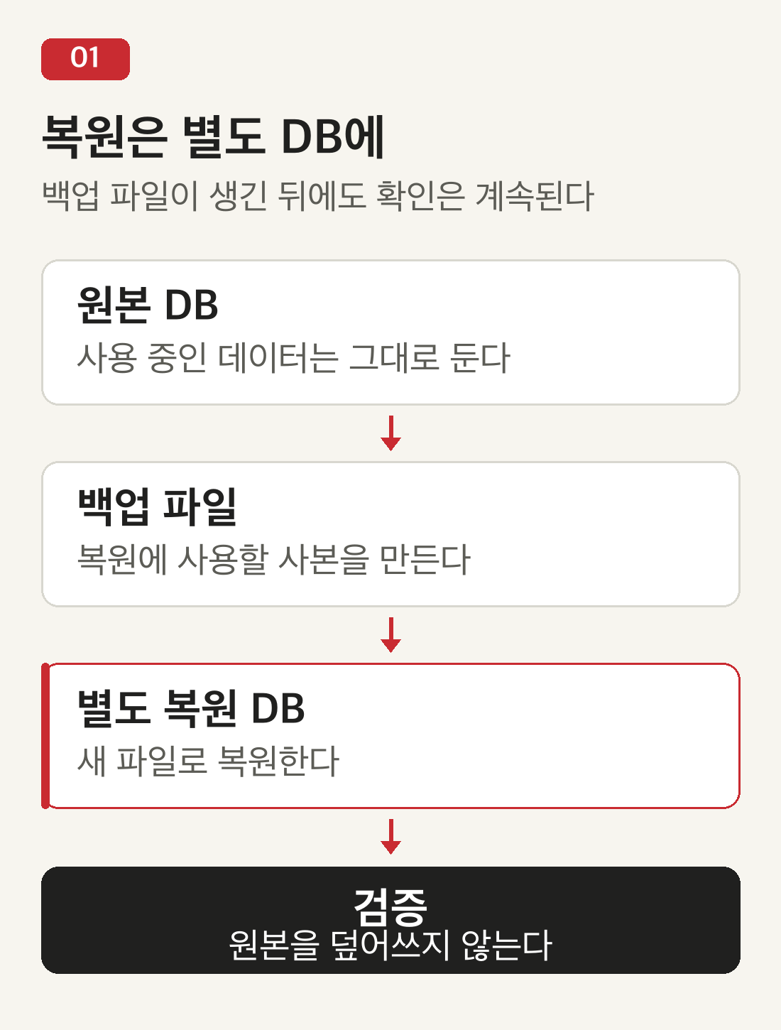 Korean diagram: source.db creates backup.db, which is restored into a separate restored.db for validation. The original is not overwritten.