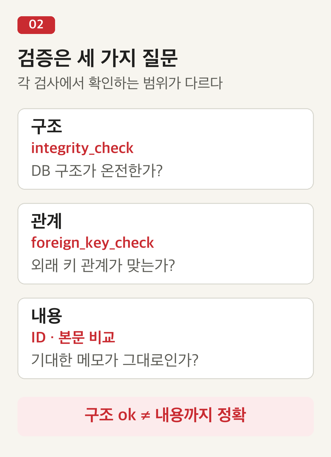 Korean diagram: integrity_check checks structure, foreign_key_check checks declared relationships, and comparing IDs and bodies checks expected content.