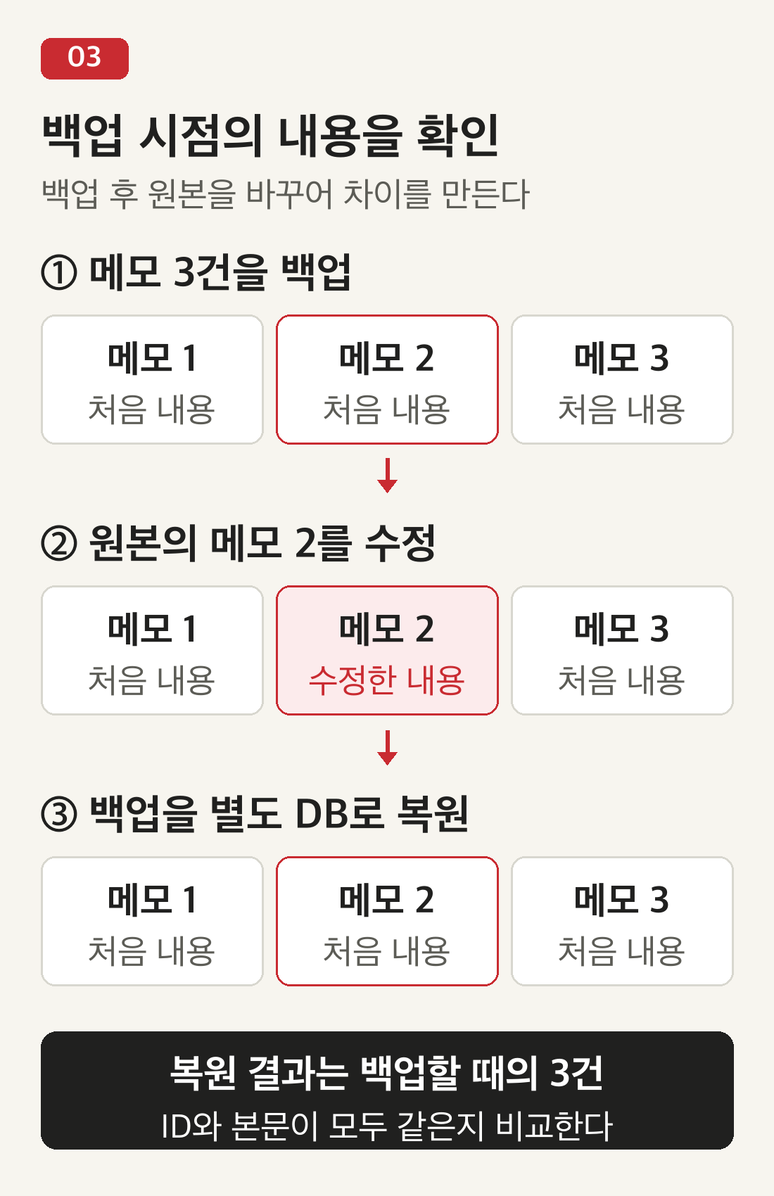 Korean diagram: back up notes 1, 2, and 3, change note 2 in the original, then verify that the restored copy retains the original three note bodies.